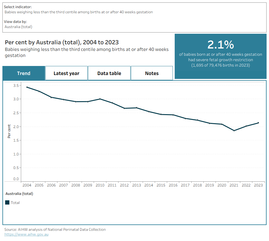 This data visualisation presents data on babies with severe FGR. Interactive charts show proportions for the most recent data and over time, for selected demographic and birth characteristics.