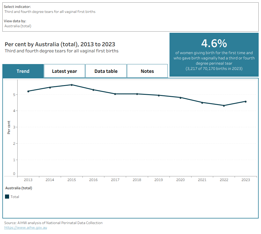 This data visualisation presents data on third and fourth degree tears. Interactive charts show proportions for the most recent data and over time, for selected demographic and birth characteristics.