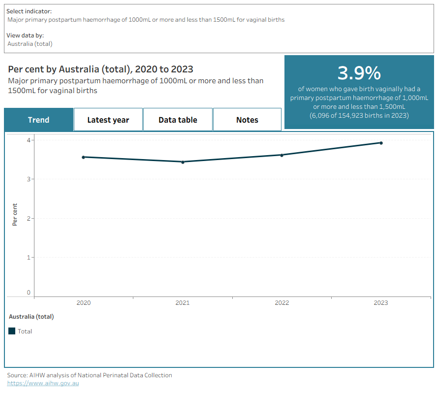 This data visualisation presents data on major primary PPH. Interactive charts show proportions for the most recent data and over time, for selected demographic and birth characteristics.