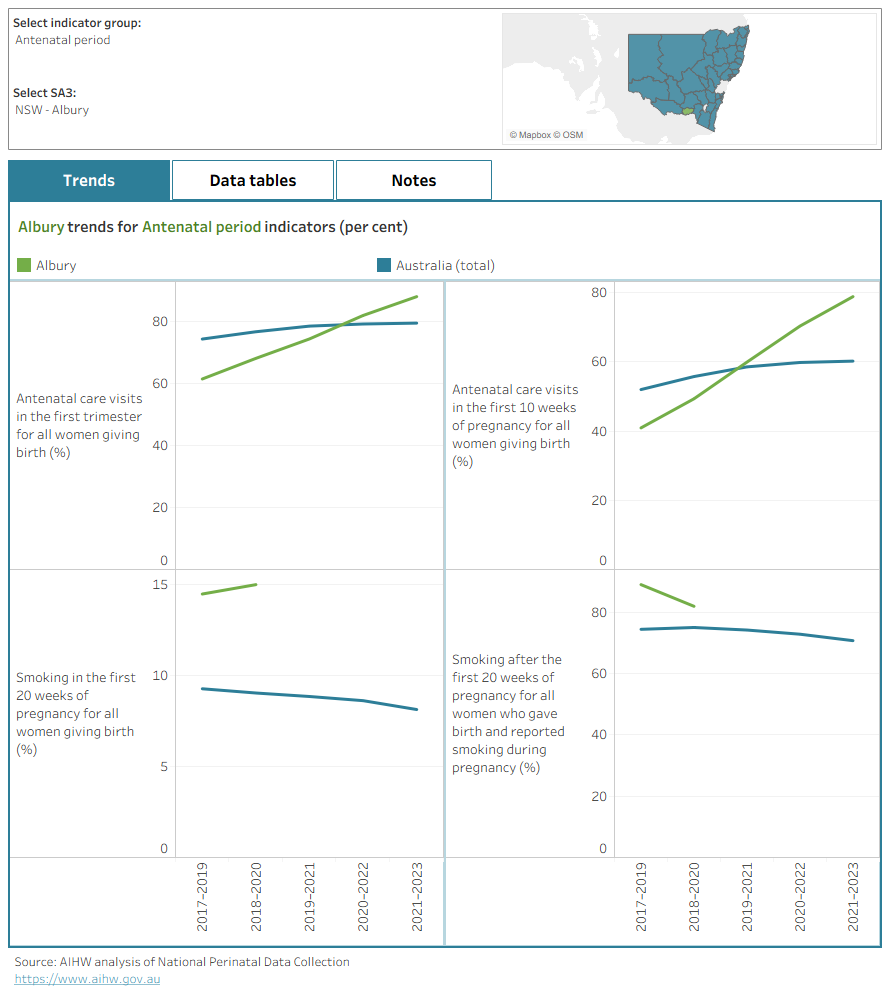 This data visualisation presents NCMI trend data at the SA3 level. Interactive charts show proportions which can be explored for each SA3 and indicator category.