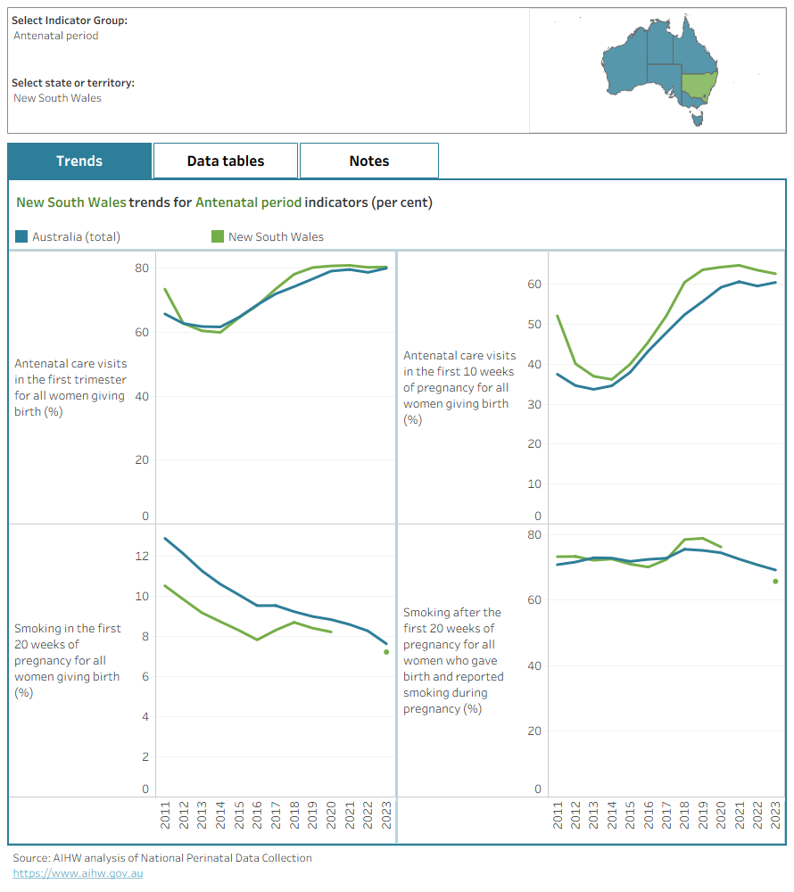 This data visualisation presents NCMI trend data at the state and territory level. Interactive charts show proportions which can be explored for each state or territory and indicator category.