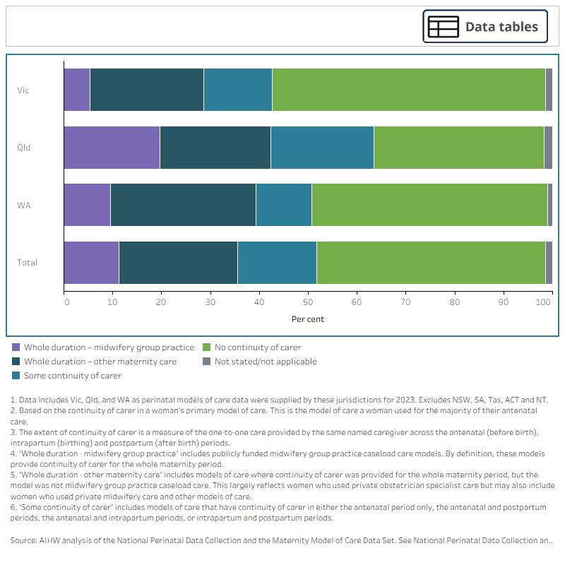 Bar graph showing nearly half the models of care (47%) have no continuity of carer. Over one-third have continuity across the whole maternity period provided by midwifery group practice or other maternity care.