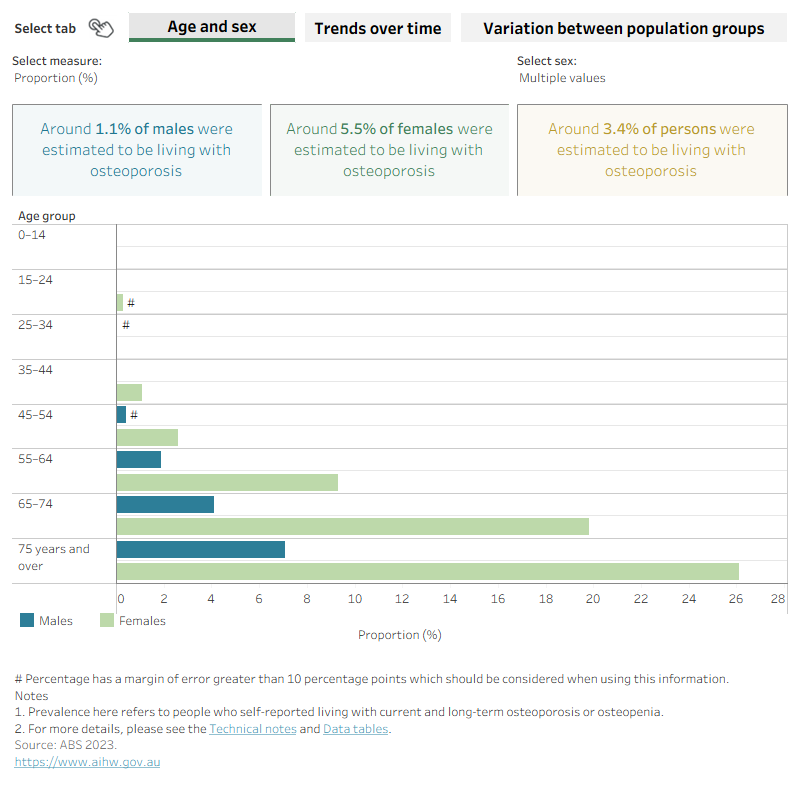 This figure shows that the prevalence of osteoporosis or osteopenia was almost 5 times as high for females compared with males for those aged 55 to 74.  