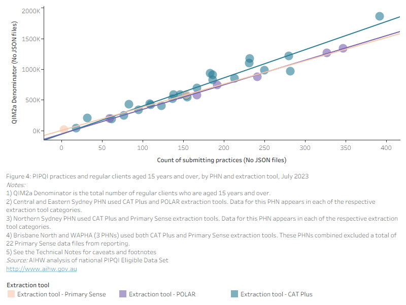 This scatterplot shows the number of PIPQI practices and regular clients aged 15 years and over, by PHN and extraction tool for July 2023