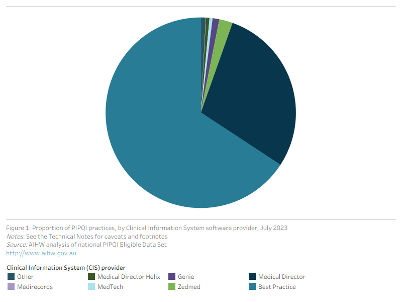 This pie chart shows the proportion of PIPQI practices, by Clinical Information System software provider for July 2023