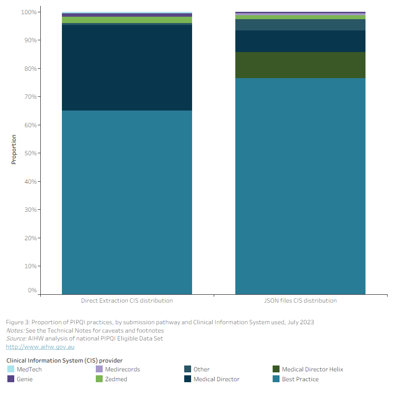 This bar chart shows the proportion of PIPQI practices, by submission pathway and Clinical Information System used for July 2023