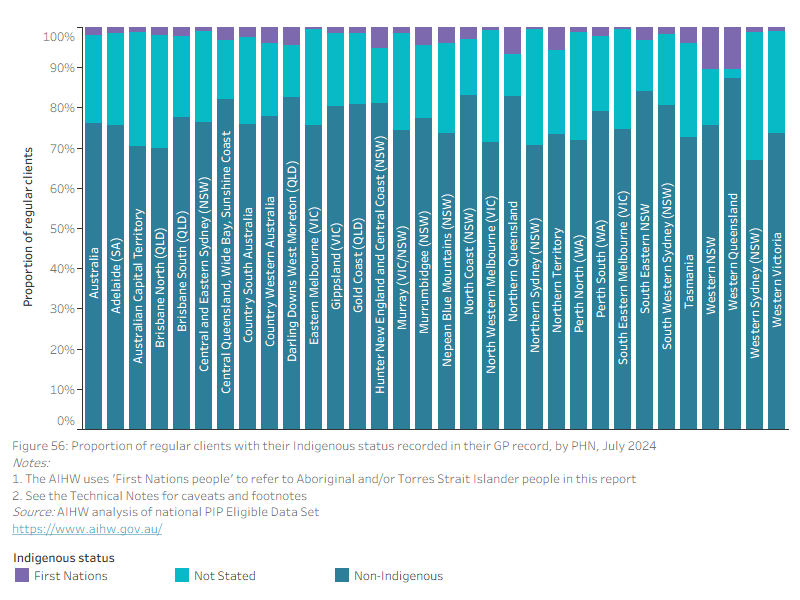 This stacked bar chart shows the proportion of regular clients with their Indigenous status recorded in their GP record, by PHN for July 2024.