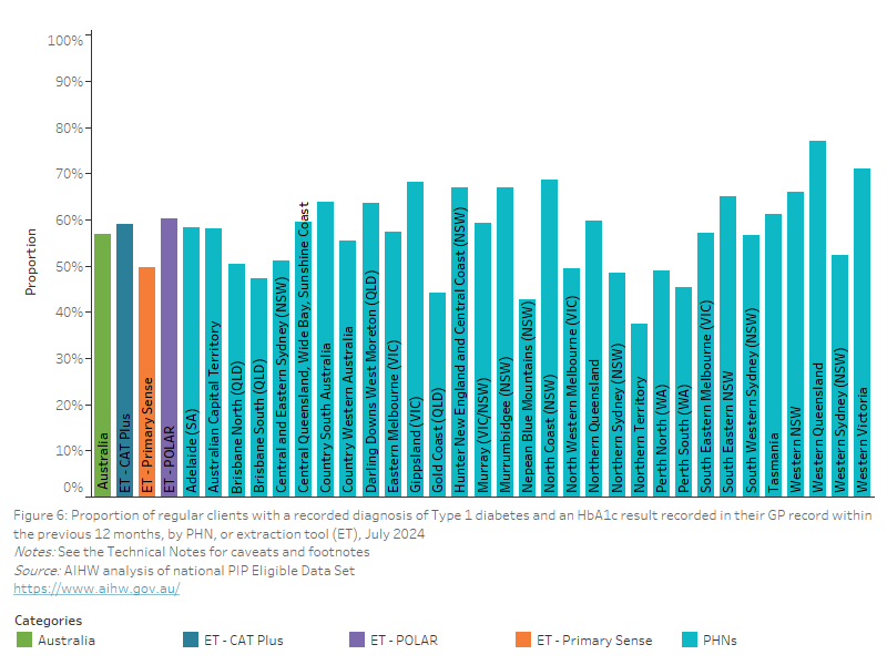 Practice Incentives Program Quality Improvement Measures annual data