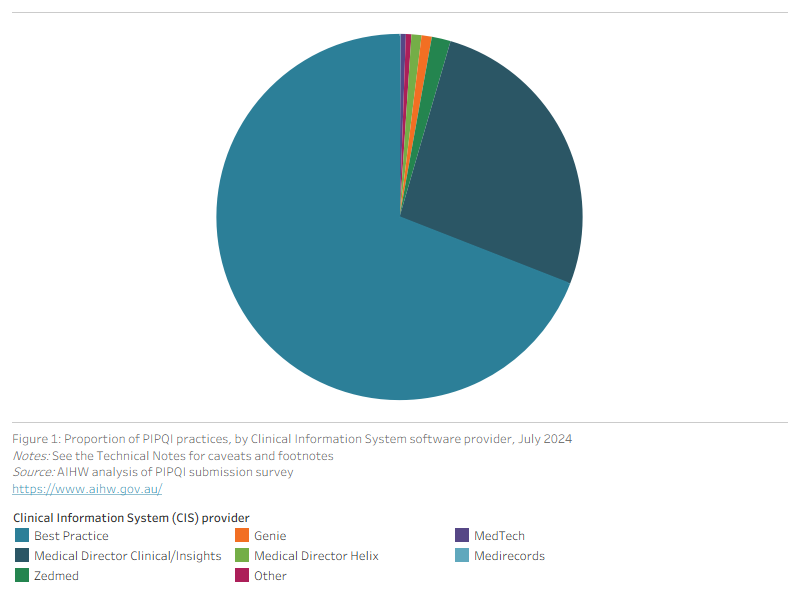 This pie chart shows the proportion of PIPQI practices, by Clinical Information System software provider for July 2024.