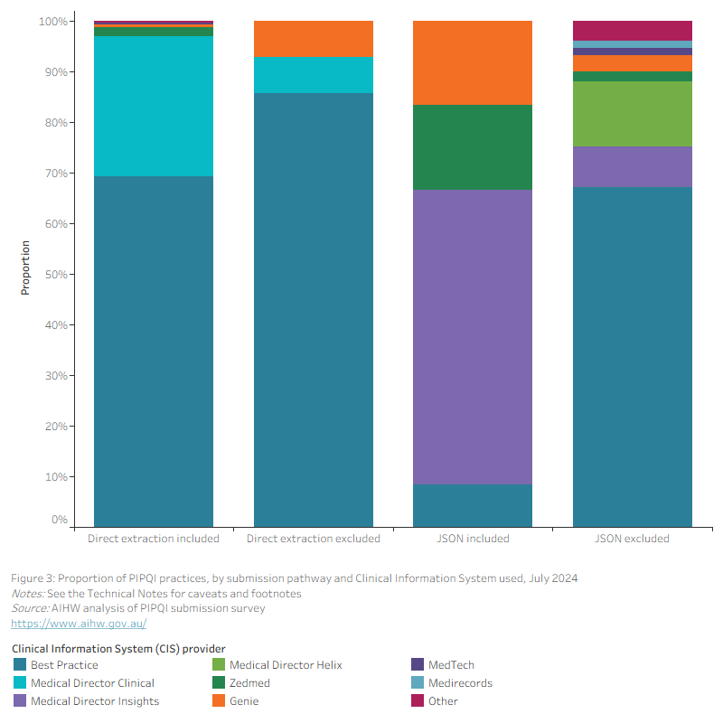 This stacked bar chart shows the proportion of PIPQI practices, by submission pathway, and clinical information system software provider for July 2024. 