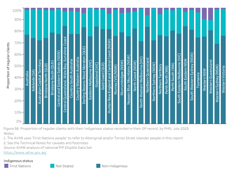 This stacked bar chart shows the proportion of regular clients with their Indigenous status recorded in their GP record, by PHN for July 2025.