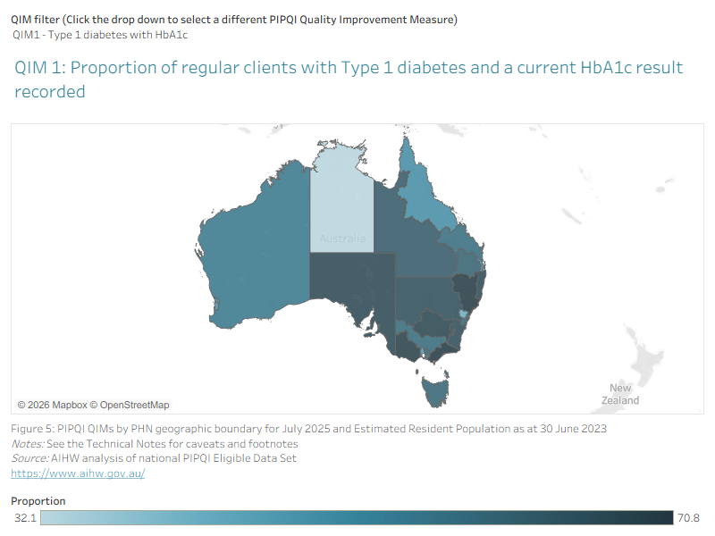 This bar chart shows the proportion of regular clients with a recorded diagnosis of Type 1 diabetes and an HbA1c result recorded in their GP record, by PHN and extraction tool for July 2025.