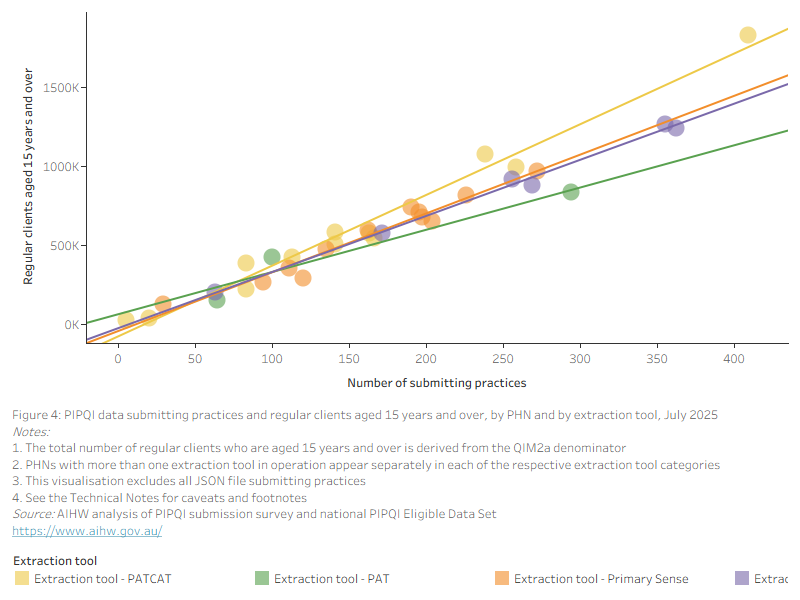 This interactive map visualisation displays PIPQI data for each PIPQI Quality Improvement Measure, alongside the Estimated Resident Population by PHN geographic boundary for July 2025.