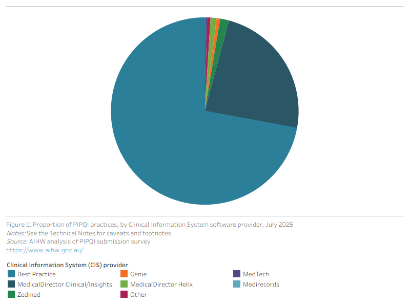 This pie chart shows the proportion of PIPQI practices, by Clinical Information System software provider for July 2025