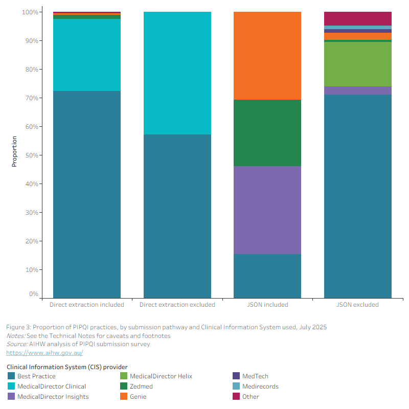 This stacked bar chart shows the proportion of PIPQI practices, by submission pathway and clinical information system software provider used for July 2025. 