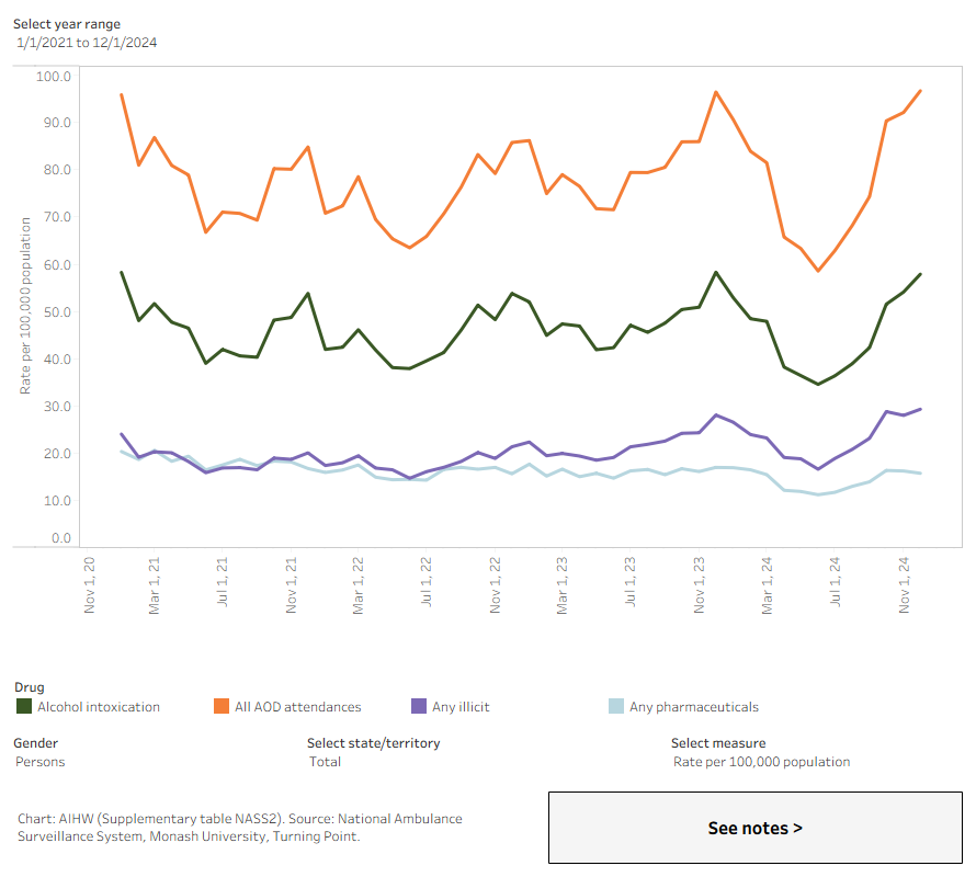 This line graph shows that rates of alcohol-related ambulance attendances have been higher than drug-related ambulance attendances since January 2021.