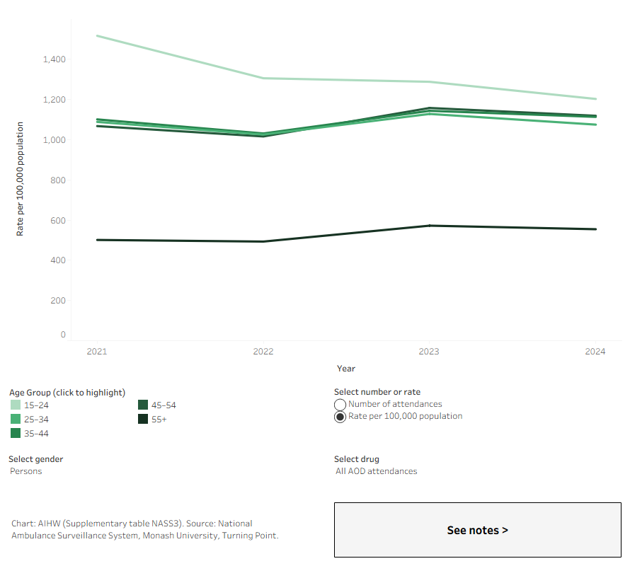 This line graph shows that rates of ambulance attendances are highest among people aged 15 to 24 across most drug types.