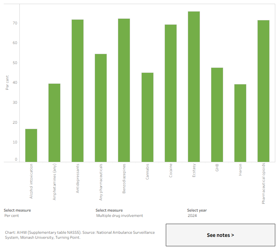 This column chart shows that ambulance attendances that were associated with the highest rates of police co-attendance were for GHB and amphetamines.