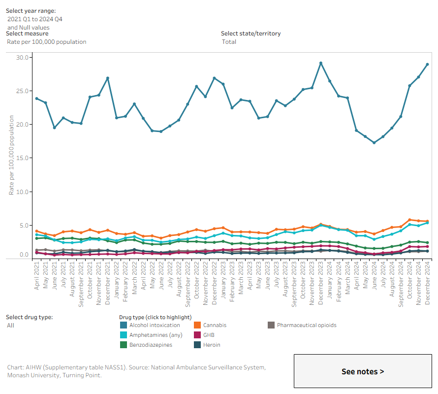 Alcohol, tobacco & other drugs in Australia, State and territory data
