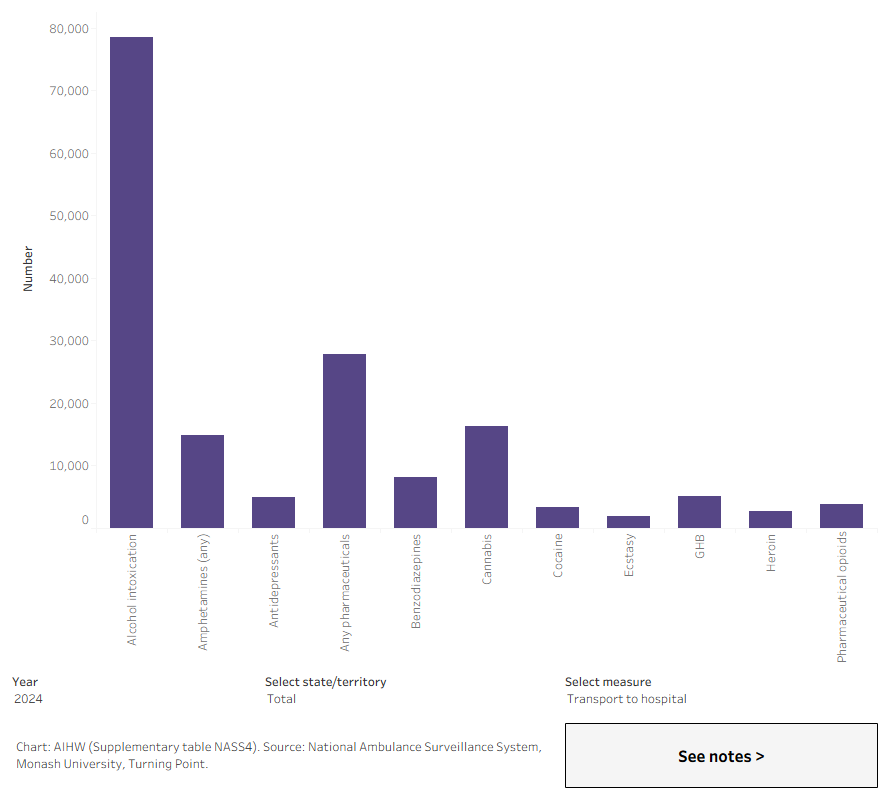This column chart shows that for most jurisdictions, the highest number of attendances where multiple drugs were present involved any pharmaceutical