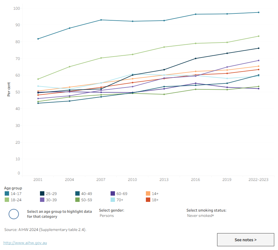 This line graph shows the proportion of people aged 14 and over who smoked daily, occasionally, in the past or never, by age group, from 2001 to 2022–2023. Daily smoking declined for all age groups between 2001 and 2022–2023, the largest declines were for the following age groups, 14–17, 18–24, 25–29 and 30–39. In 2007, the age group with the highest proportion of people who smoke daily was 20–29 years, while 14–17 years was the group with the lowest. However in 2022–2023, the age group of 50–59 had the highest proportion of people who smoke daily while the 14–17 year age group had the lowest. People under 24 have consistently had the highest proportion of people who never smoke. The figure includes a filter to view data by gender.