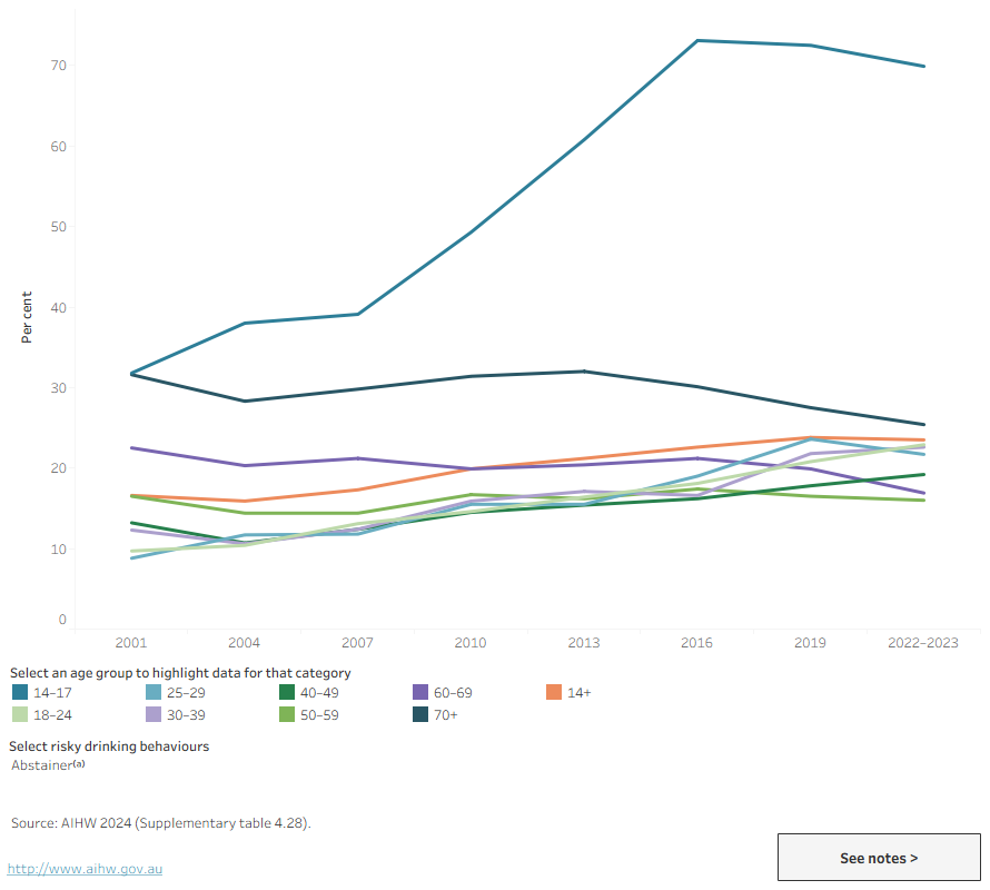 This line graph shows a long-term decrease in the proportion of people consuming 4 or more drinks on a single day at least monthly, across all age groups except those aged 30–39, 60–69 and 70+, where the proportion increased between 2001 and 2022–2023. Among those aged 40–49, the proportion remained stable. Over the same period, the consumption of more than 10 standard drinks a week decreased moderately among all age groups except those aged 60–69, where the proportion increased slightly. The proportion of abstainers increased across all age groups less than 50, stabilised among those aged 50–59 and decreased among those aged over 60.