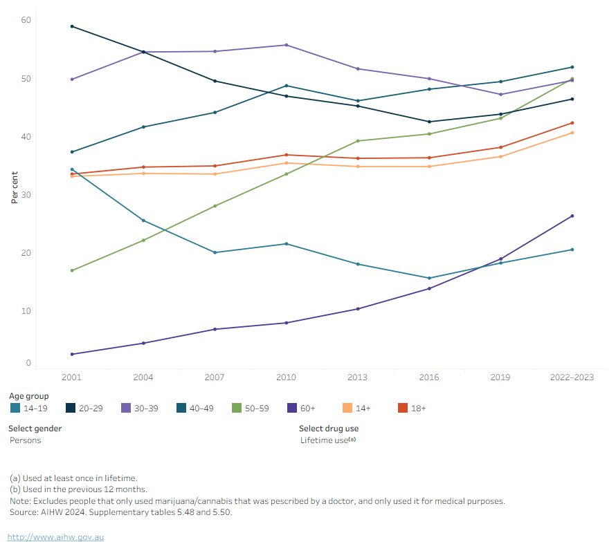 This figure shows that since 2001, males aged 14+ have been consistently more likely than females to have lifetime or recent use of cannabis.