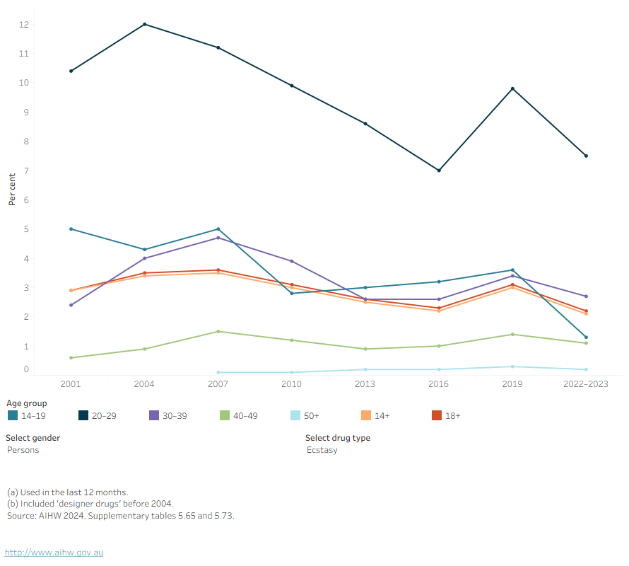 This figure shows that since 2001, people aged 20-29 have been the most likely age group to report recent cocaine use.