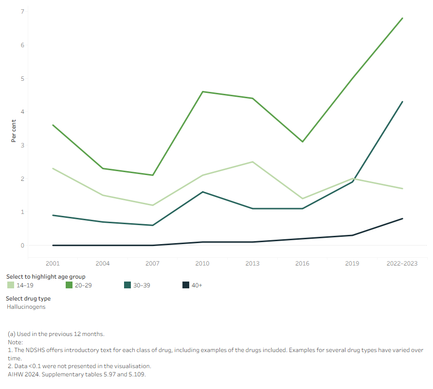 This line graph shows that between 2019 and 2022-2023, ketamine use has increased across all age groups between 15 and 39 years and the use of hallucinogens has increased among people aged 20 to 39. 
