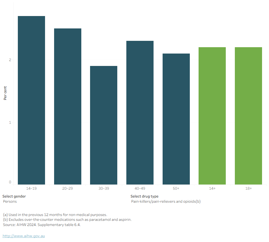 This figure shows that recent non-medical use of pharmaceuticals was most common for people aged 20-29 and least common for people aged 50+.