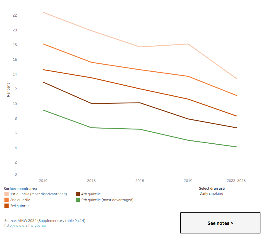 This line chart shows that recent cannabis, ecstasy and risky alcohol use have been more common in areas of high advantage than areas of low advantage