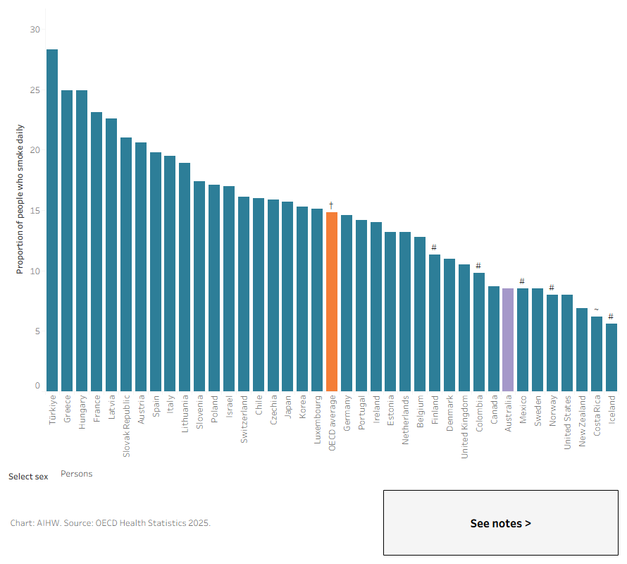 how many australians smoke cigarettes Lung cancer mortality in Australia in the twenty-first century: lives can be saved with effective tobacco control? Plain cigarette packaging likely to