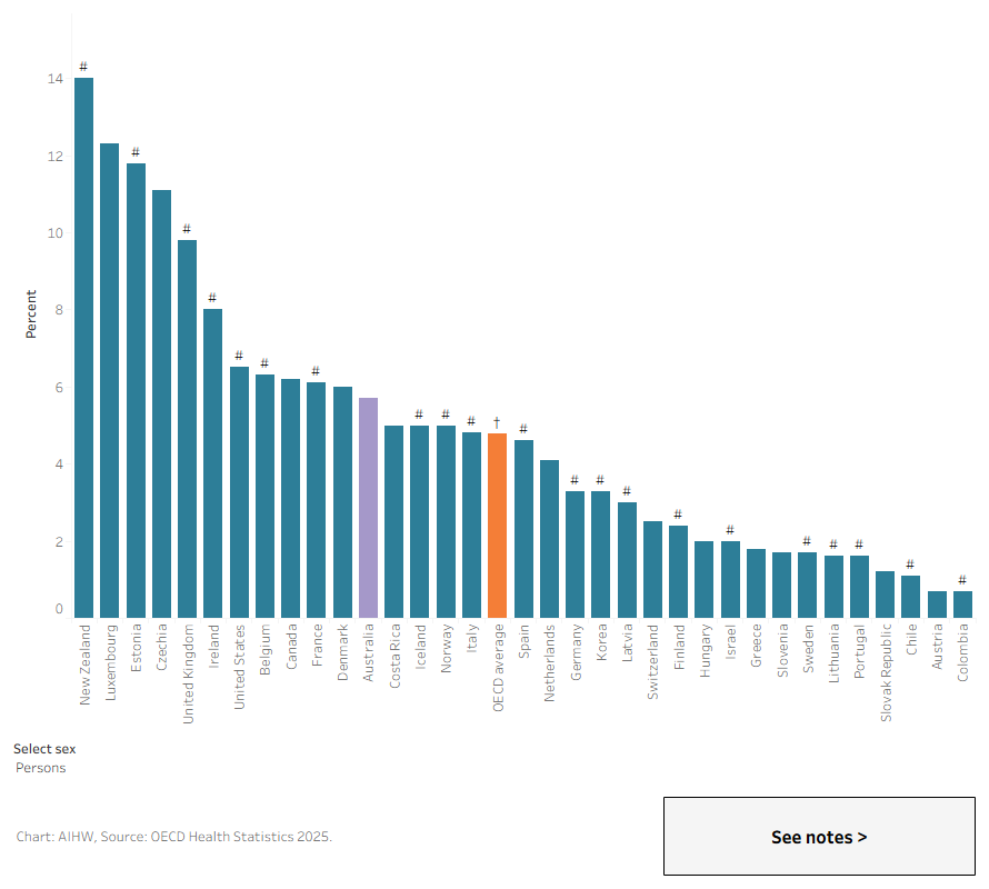 This bar chart shows that Australia has the twelfth highest proportion of people who currently use vaping products among all OECD countries