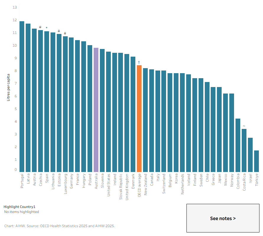 This column chart shows that Australia has the thirteenth largest volume of alcohol available for consumption per capita of all OECD countries