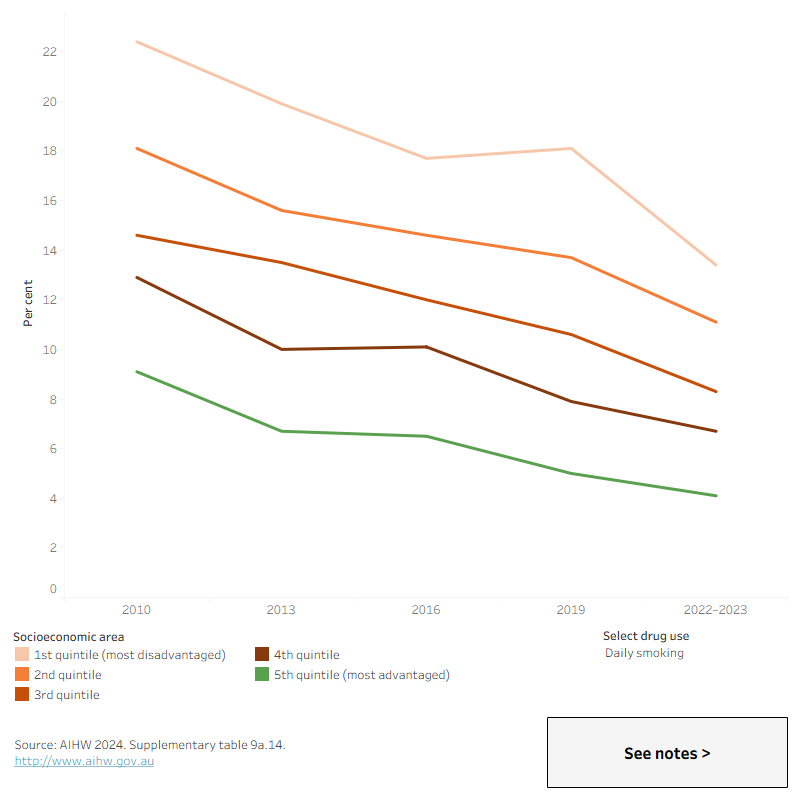 This line chart shows that recent cannabis, ecstasy and risky alcohol use have been more common in areas of high advantage than areas of low advantage