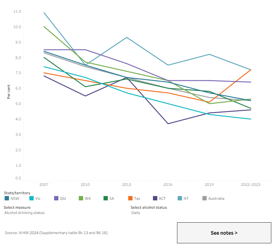 This line chart shows that rates of risky drinking have declined since 2007 in all jurisdictions and was lowest in Victoria in 2022–2023