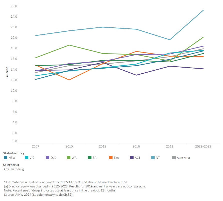 This line chart shows that the use of any illicit drug has increased in every jurisdiction excluding the ACT where it has remained relatively stable