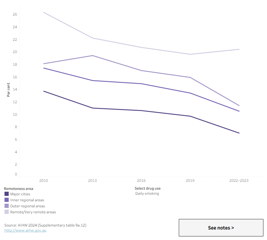 This line chart shows that remote or very remote areas had the highest rates of daily smoking or recent use of cannabis, alcohol or pharmaceuticals.