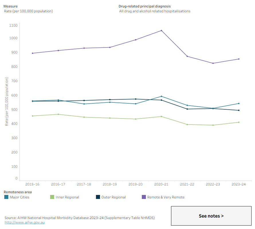 This line graph shows that people in remote areas had the highest rate of alcohol-related hospitalisations, but this rate has declined since 2020–21.