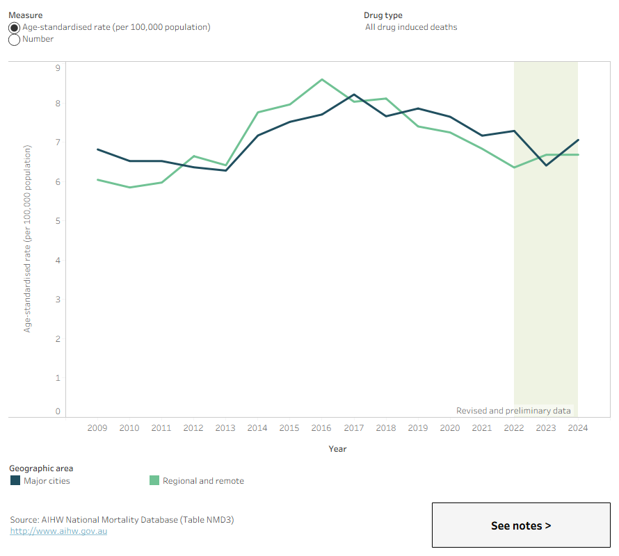 This line graph shows that since 2009, the rate of drug-induced deaths increased then decreased in both regional and remote areas and major cities.