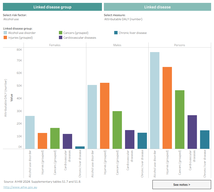 Alcohol, tobacco & other drugs in Australia: Burden of disease and injuries  related to alcohol and other drugs