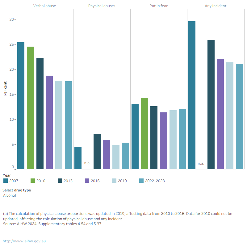 This figure shows that the proportion of people who were victims of any alcohol-related incident has declined from 2007 to 2022–2023.