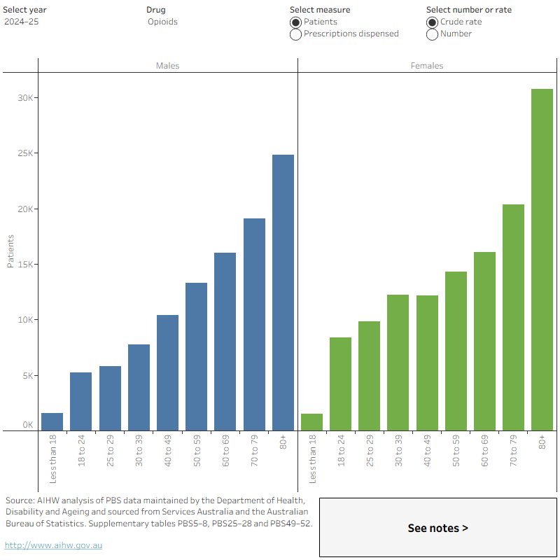 This figure shows that females aged 80 and over had the highest rates of opioid, benzodiazepine and gabapentinoid prescriptions dispensed.