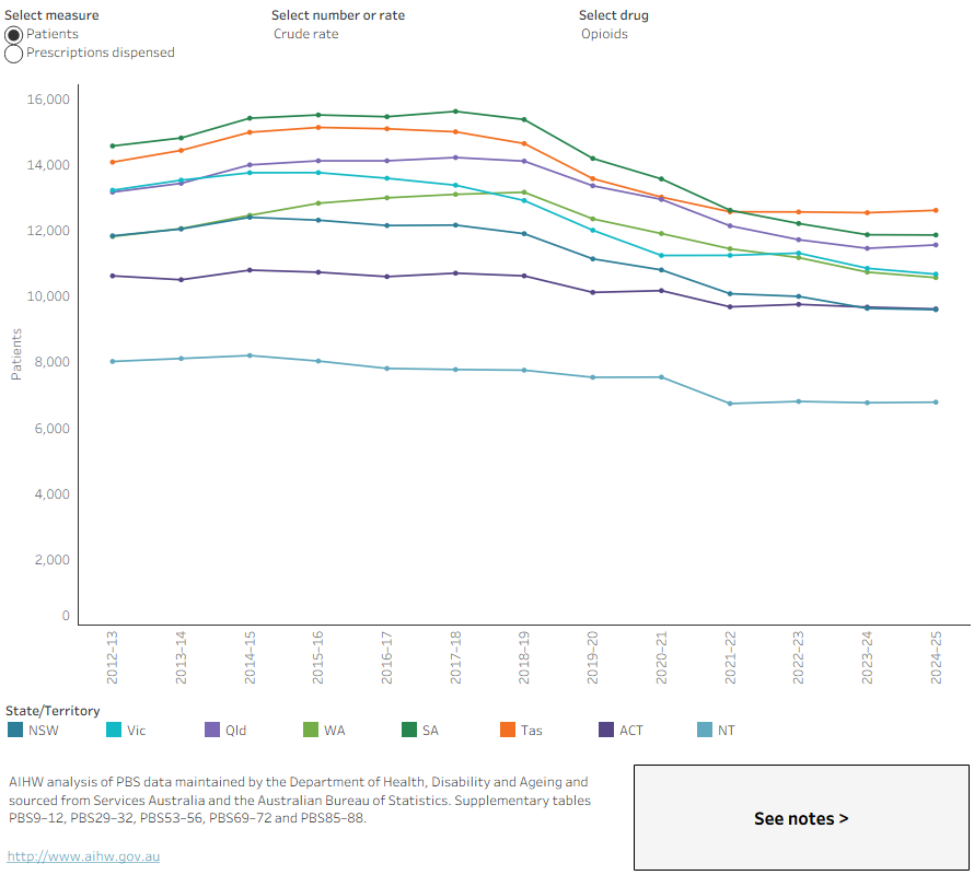 This graph shows that since 2012–13, Tasmania and South Australia have consistently had the highest rates of opioid dispensing of all jurisdictions