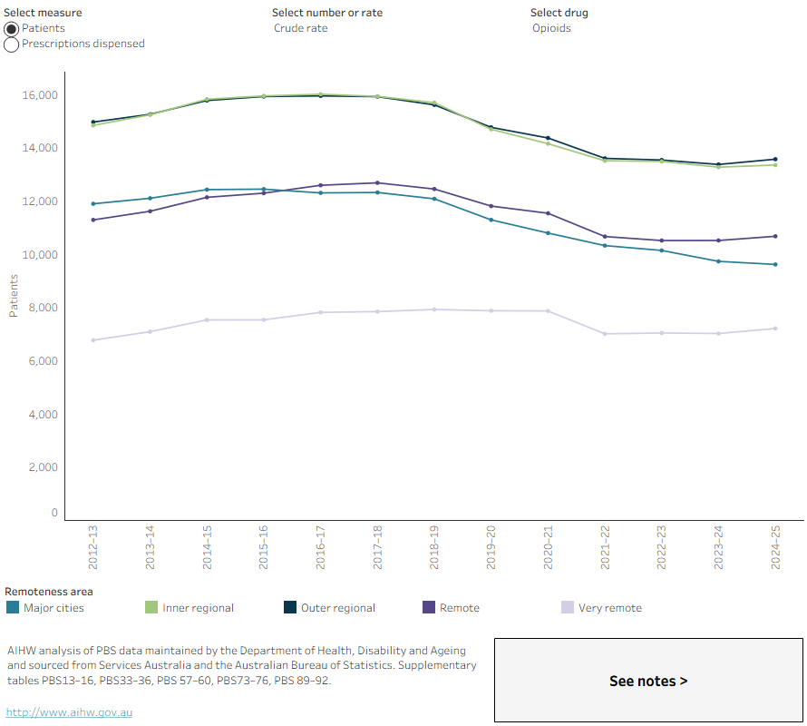 This line graph shows that since 2012–13, in all remoteness areas, rates of opioid scripts dispensed increased, then decreased.