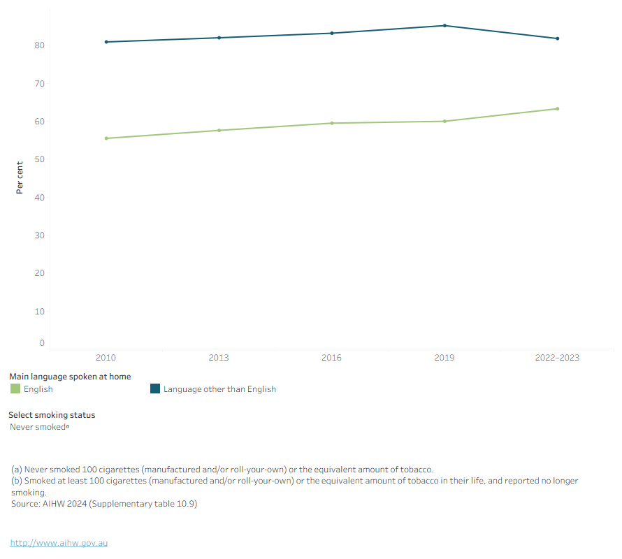 This figure shows that daily smoking has declined since 2010 among both people who mainly speak English and who mainly speak another language at home.