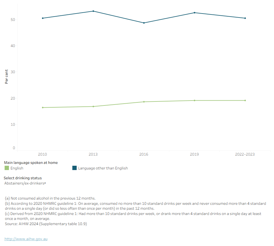 This figure shows that, of people who mainly speak a language other than English at home, the proportion who drank at risky levels has remained stable.