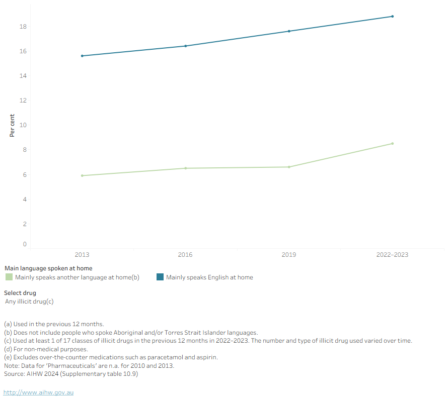 This figure shows that among people who mainly spoke a language other than English at home, illicit drug use has remained relatively stable since 2010.