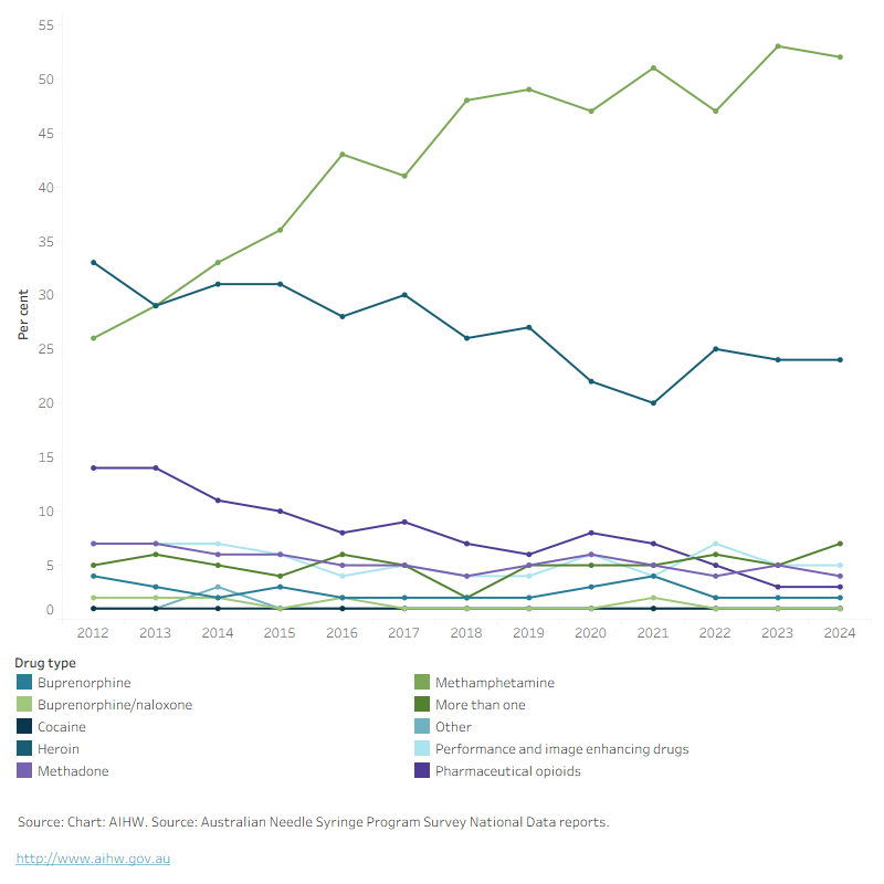 This chart shows that in 2024, methamphetamine was the most common drug that was last injected (trending upwards), followed by heroin (trending down).