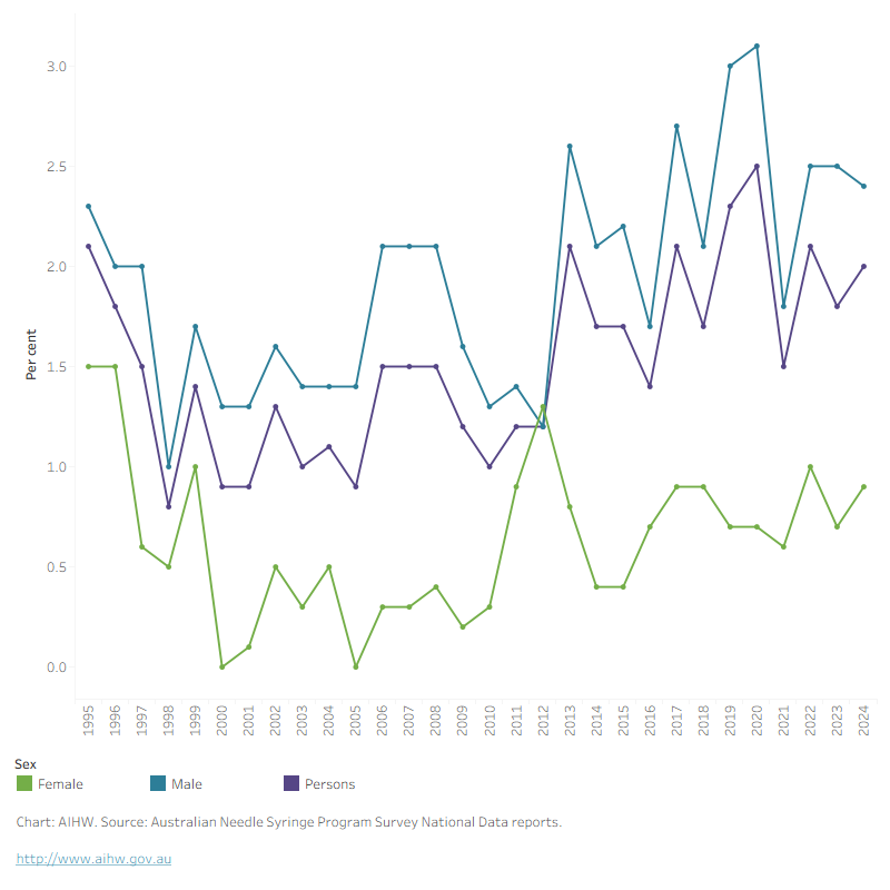 This figure shows that HIV antibody prevalence has fluctuated over time. HIV antibodies have typically been more prevalent among males than females.